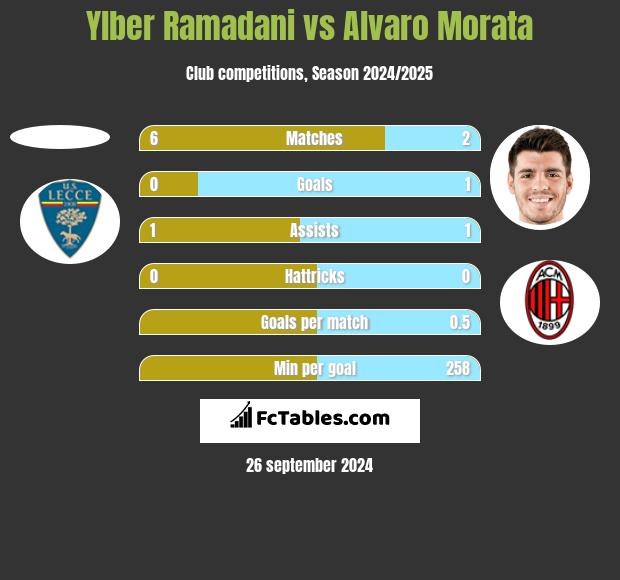 Ylber Ramadani vs Alvaro Morata h2h player stats