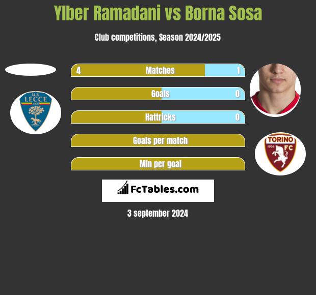 Ylber Ramadani vs Borna Sosa h2h player stats