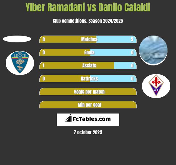 Ylber Ramadani vs Danilo Cataldi h2h player stats