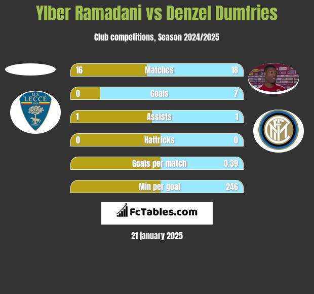 Ylber Ramadani vs Denzel Dumfries h2h player stats