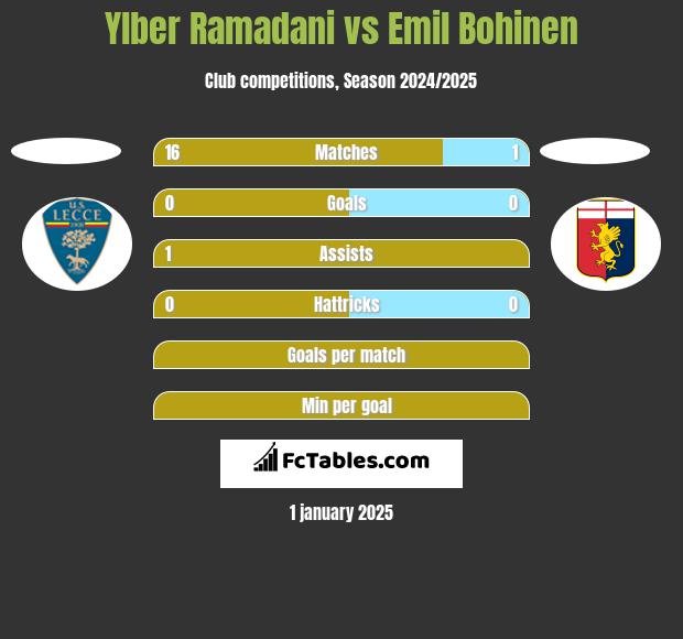 Ylber Ramadani vs Emil Bohinen h2h player stats