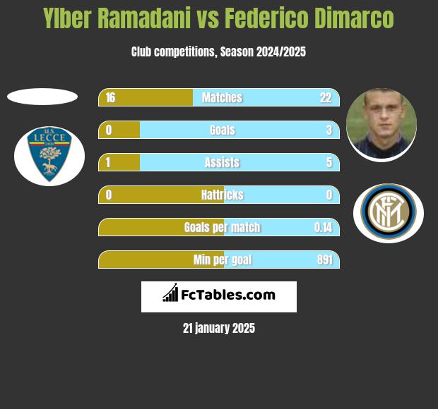 Ylber Ramadani vs Federico Dimarco h2h player stats