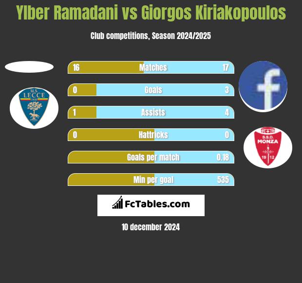 Ylber Ramadani vs Giorgos Kiriakopoulos h2h player stats