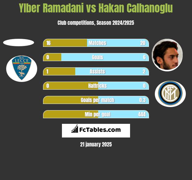 Ylber Ramadani vs Hakan Calhanoglu h2h player stats