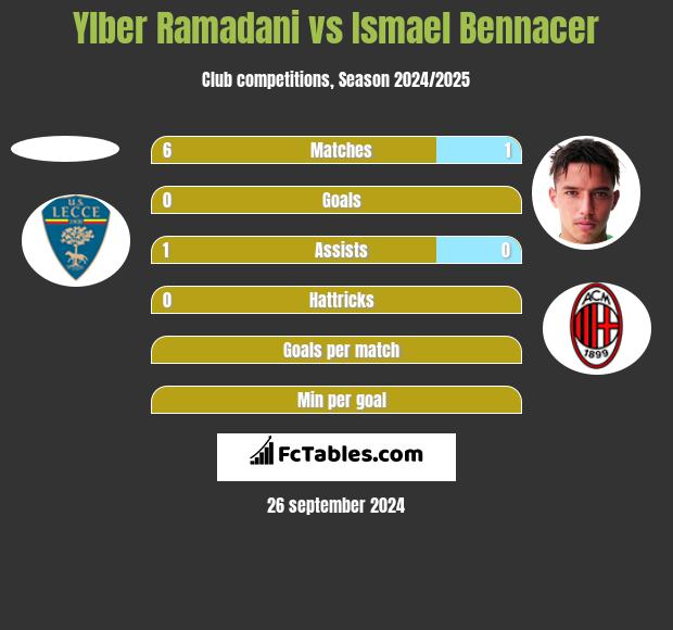 Ylber Ramadani vs Ismael Bennacer h2h player stats