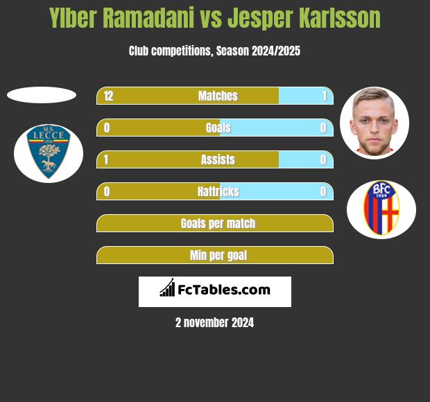 Ylber Ramadani vs Jesper Karlsson h2h player stats