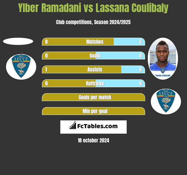 Ylber Ramadani vs Lassana Coulibaly h2h player stats