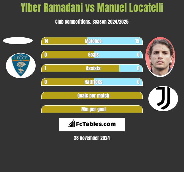 Ylber Ramadani vs Manuel Locatelli h2h player stats