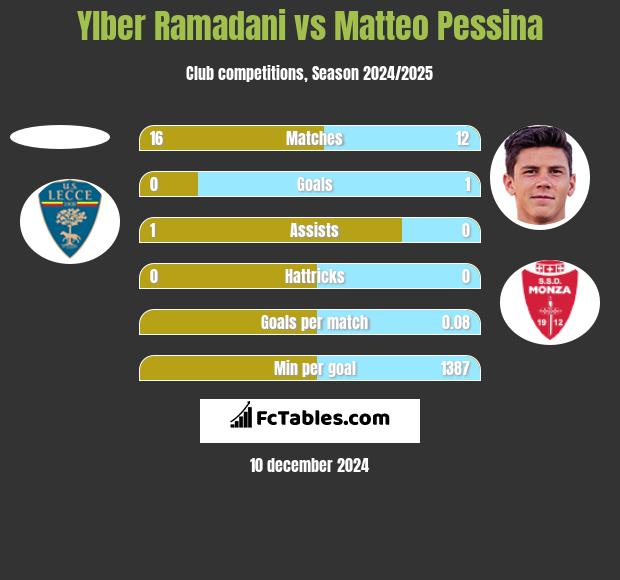 Ylber Ramadani vs Matteo Pessina h2h player stats