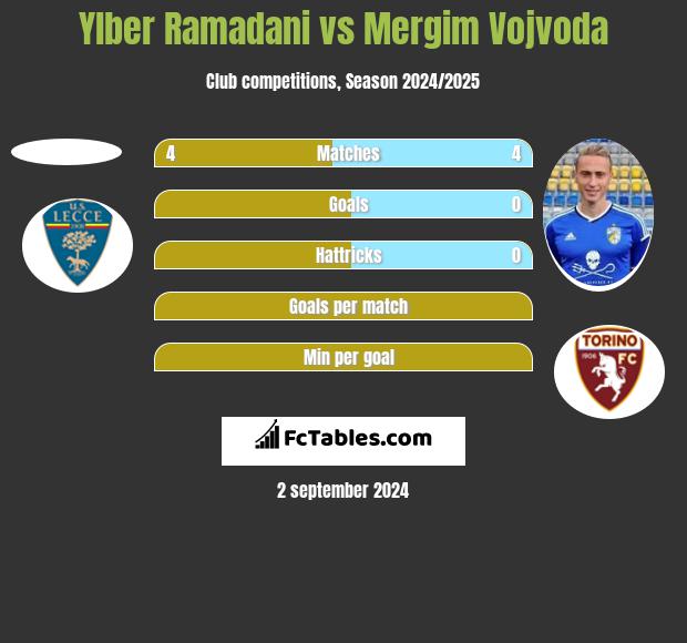 Ylber Ramadani vs Mergim Vojvoda h2h player stats