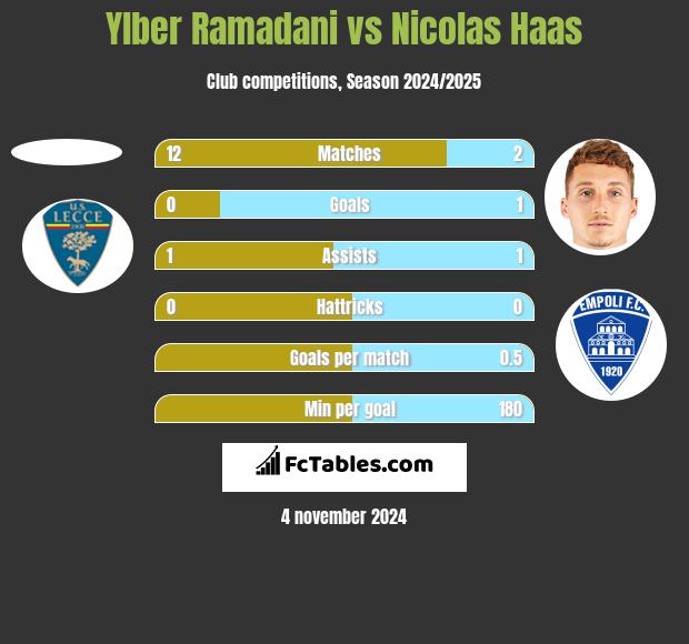 Ylber Ramadani vs Nicolas Haas h2h player stats