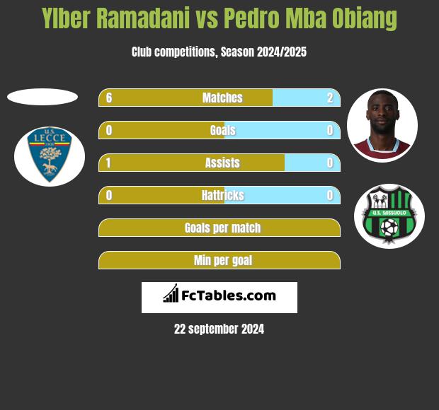 Ylber Ramadani vs Pedro Mba Obiang h2h player stats