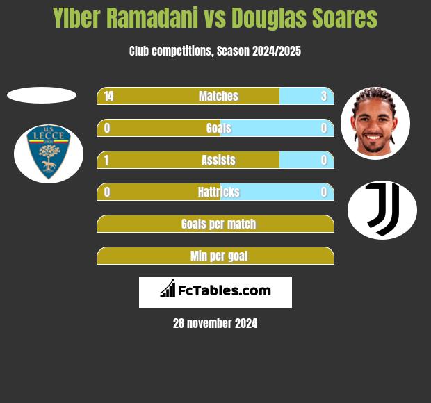 Ylber Ramadani vs Douglas Soares h2h player stats