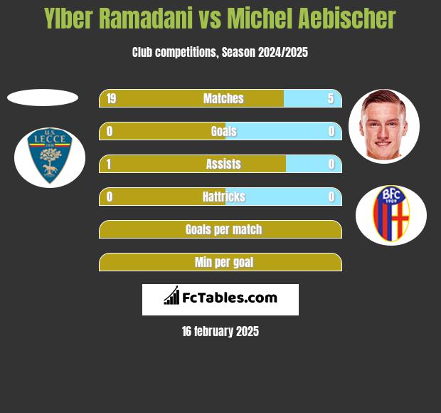 Ylber Ramadani vs Michel Aebischer h2h player stats