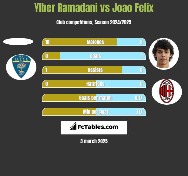 Ylber Ramadani vs Joao Felix h2h player stats