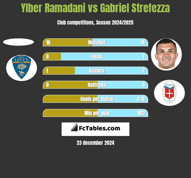 Ylber Ramadani vs Gabriel Strefezza h2h player stats