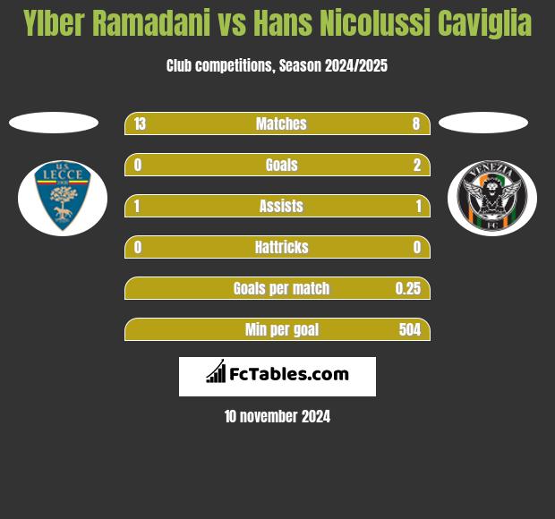 Ylber Ramadani vs Hans Nicolussi Caviglia h2h player stats