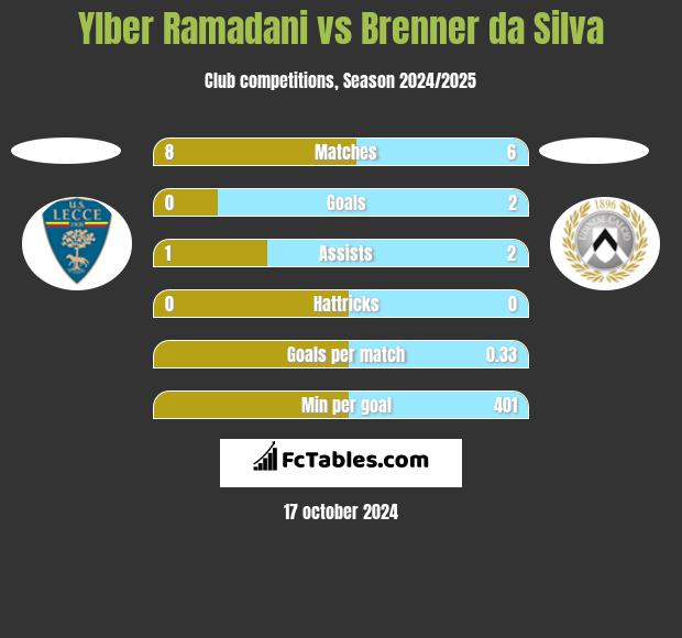 Ylber Ramadani vs Brenner da Silva h2h player stats