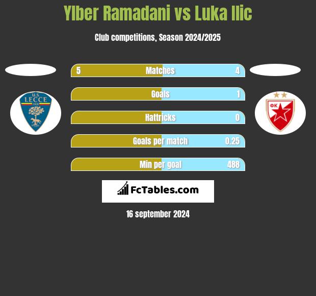 Ylber Ramadani vs Luka Ilic h2h player stats