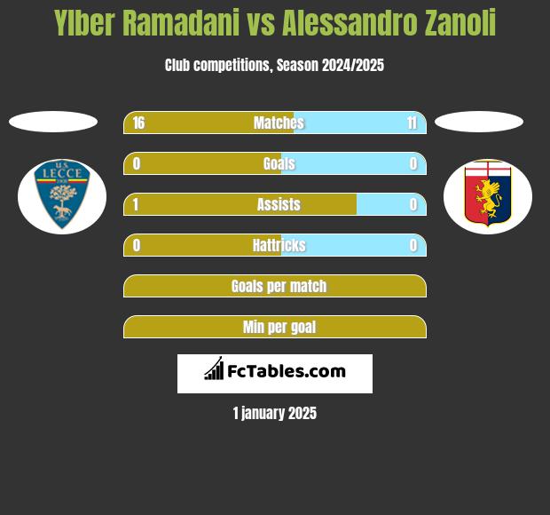 Ylber Ramadani vs Alessandro Zanoli h2h player stats