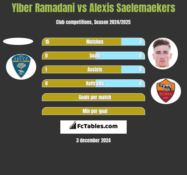 Ylber Ramadani vs Alexis Saelemaekers h2h player stats