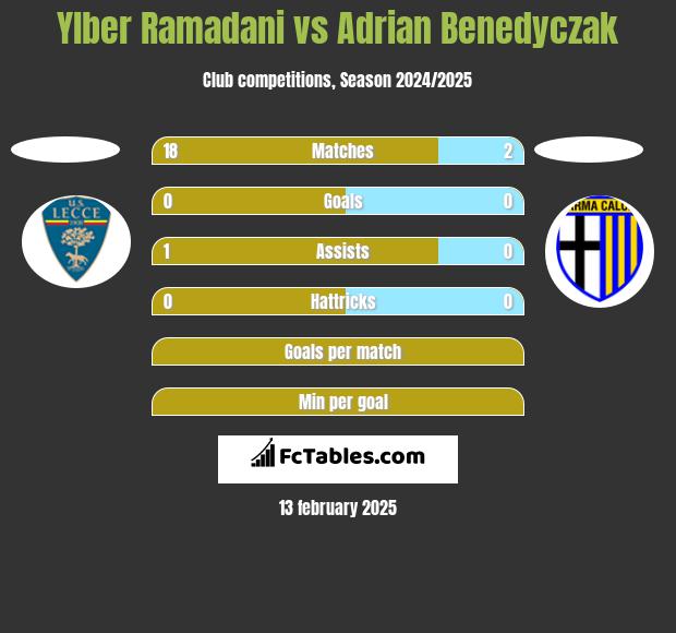 Ylber Ramadani vs Adrian Benedyczak h2h player stats