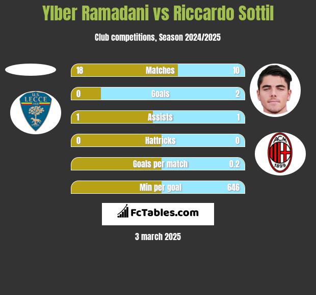 Ylber Ramadani vs Riccardo Sottil h2h player stats