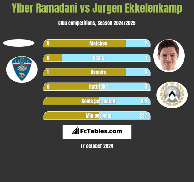 Ylber Ramadani vs Jurgen Ekkelenkamp h2h player stats