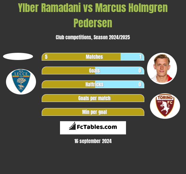 Ylber Ramadani vs Marcus Holmgren Pedersen h2h player stats