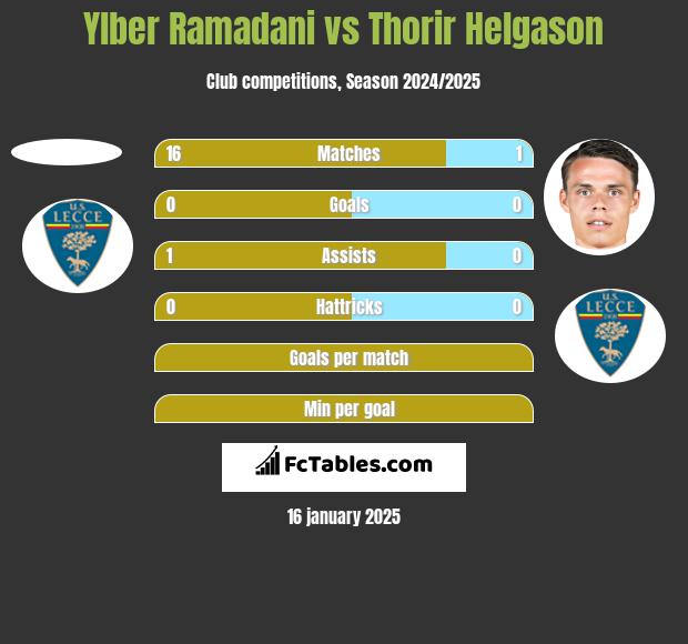 Ylber Ramadani vs Thorir Helgason h2h player stats