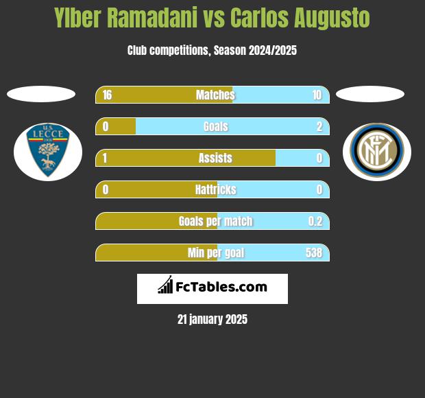 Ylber Ramadani vs Carlos Augusto h2h player stats