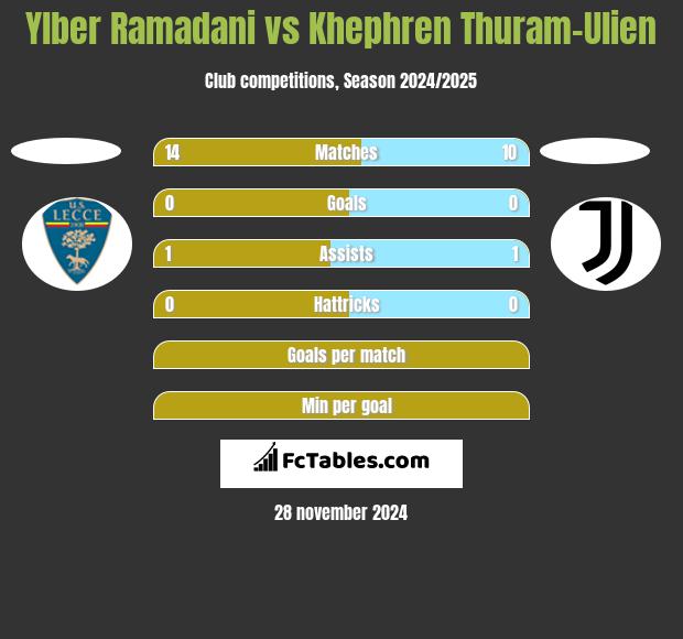 Ylber Ramadani vs Khephren Thuram-Ulien h2h player stats