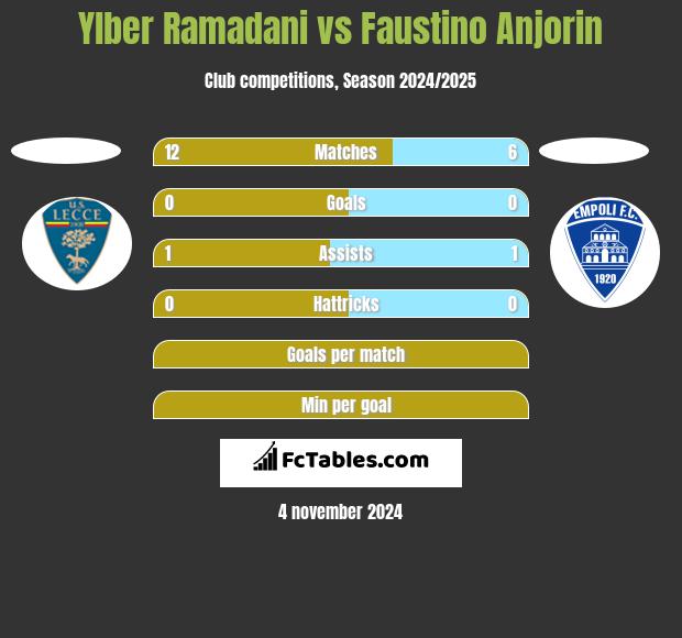 Ylber Ramadani vs Faustino Anjorin h2h player stats