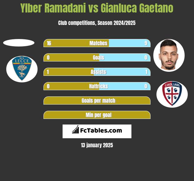 Ylber Ramadani vs Gianluca Gaetano h2h player stats