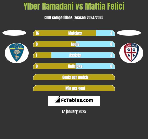 Ylber Ramadani vs Mattia Felici h2h player stats