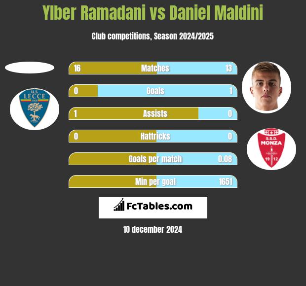 Ylber Ramadani vs Daniel Maldini h2h player stats