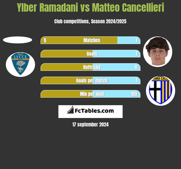 Ylber Ramadani vs Matteo Cancellieri h2h player stats