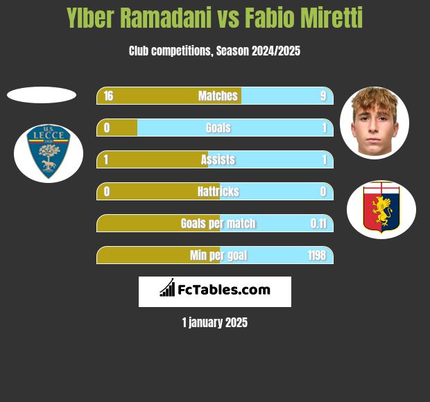 Ylber Ramadani vs Fabio Miretti h2h player stats