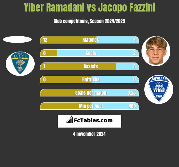 Ylber Ramadani vs Jacopo Fazzini h2h player stats