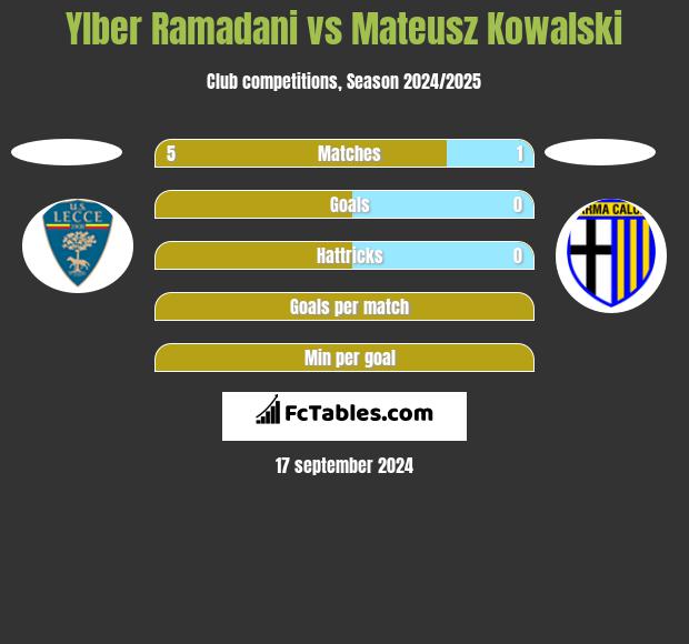 Ylber Ramadani vs Mateusz Kowalski h2h player stats