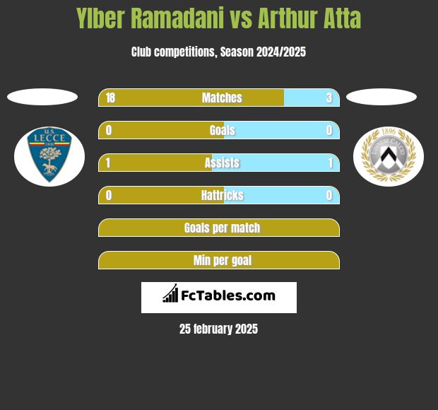 Ylber Ramadani vs Arthur Atta h2h player stats