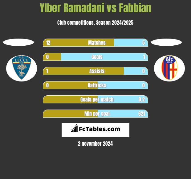 Ylber Ramadani vs Fabbian h2h player stats