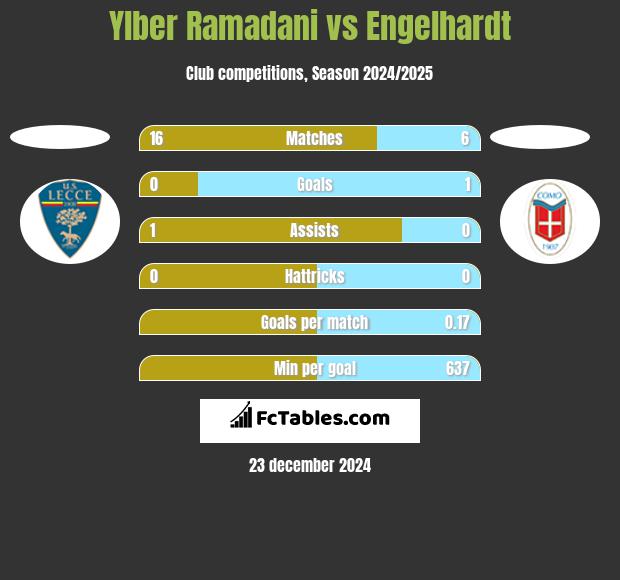 Ylber Ramadani vs Engelhardt h2h player stats