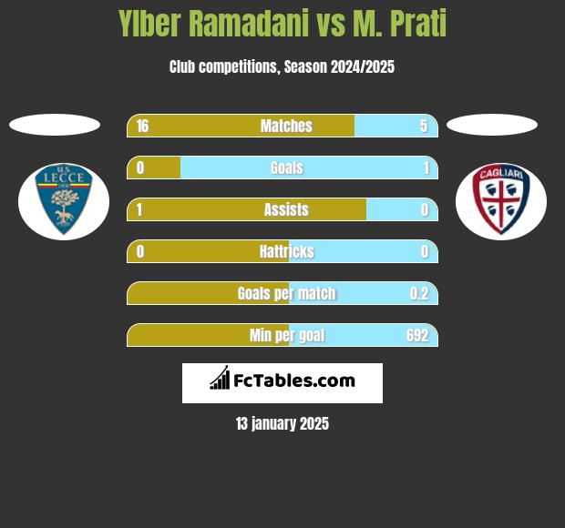 Ylber Ramadani vs M. Prati h2h player stats