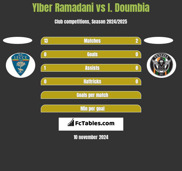 Ylber Ramadani vs I. Doumbia h2h player stats