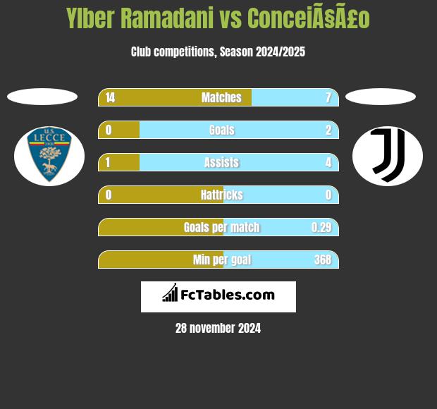 Ylber Ramadani vs ConceiÃ§Ã£o h2h player stats