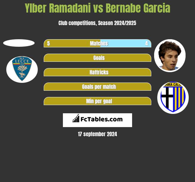 Ylber Ramadani vs Bernabe Garcia h2h player stats