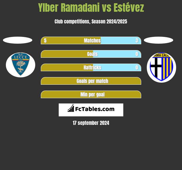 Ylber Ramadani vs Estévez h2h player stats