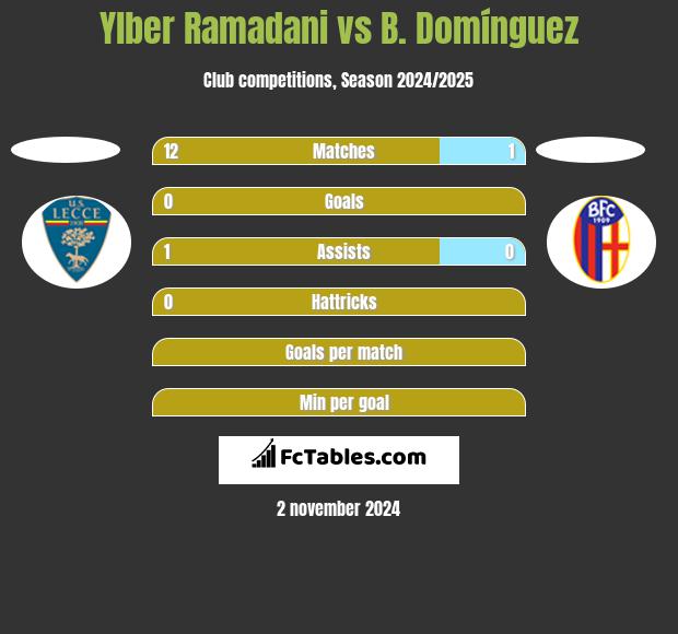 Ylber Ramadani vs B. Domínguez h2h player stats