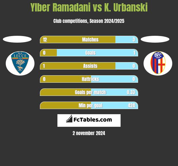 Ylber Ramadani vs K. Urbanski h2h player stats